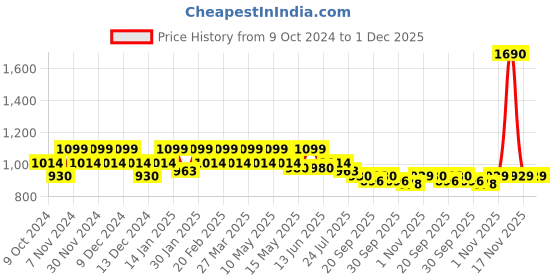 tatacliq.com Mochi Women's Green Ankle Strap Wedges mochi Price History Graph from 9 Oct 2024 to 30 Nov 2025