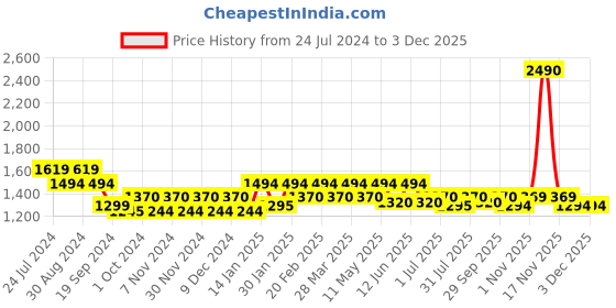 tatacliq.com Mochi Women's Green Back Strap Sandals mochi Price History Graph from 24 Jul 2024 to 2 Dec 2025