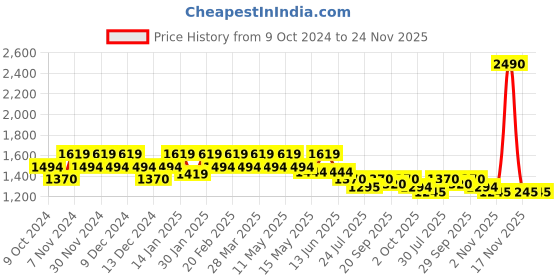 tatacliq.com Mochi Women's Green Cross Strap Sandals mochi Price History Graph from 9 Oct 2024 to 23 Nov 2025