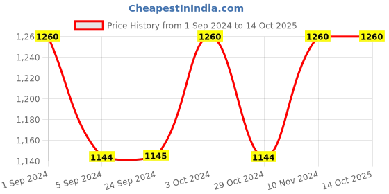 tatacliq.com Mochi Women's Green Flat Ballets mochi Price History Graph from 1 Sep 2024 to 14 Oct 2025