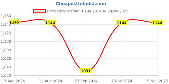 tatacliq.com Mochi Women's Green Sneakers mochi Price History Graph from 3 Aug 2024 to 3 Nov 2025