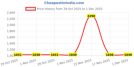 tatacliq.com Mochi Women's Green Sneakers mochi Price History Graph from 29 Oct 2025 to 30 Nov 2025
