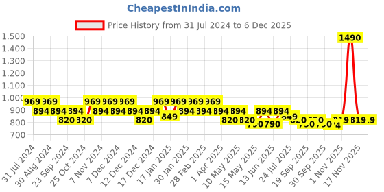 tatacliq.com Mochi Women's Green Thong Sandals mochi Price History Graph from 31 Jul 2024 to 5 Dec 2025
