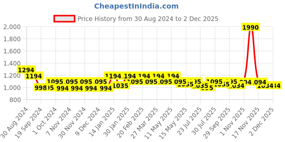 tatacliq.com Mochi Women's Green Thong Stilettos mochi Price History Graph from 30 Aug 2024 to 30 Nov 2025