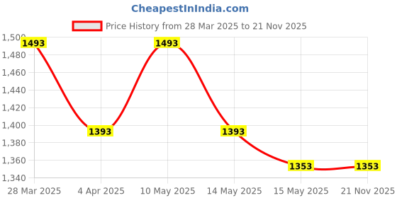 tatacliq.com Mochi Women's Green Thong Wedges mochi Price History Graph from 28 Mar 2025 to 20 Nov 2025