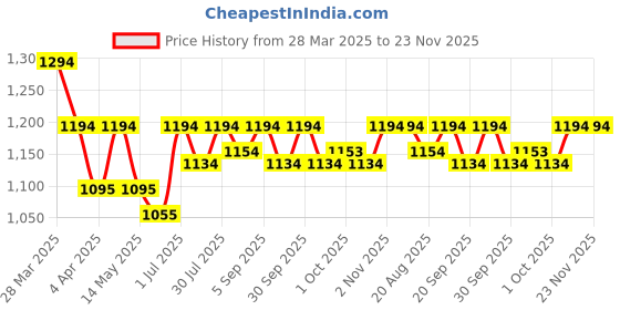 tatacliq.com Mochi Women's Green Thong Wedges mochi Price History Graph from 28 Mar 2025 to 22 Nov 2025