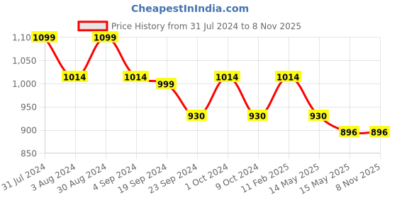 tatacliq.com Mochi Women's Green Toe Ring Sandals mochi Price History Graph from 31 Jul 2024 to 7 Nov 2025