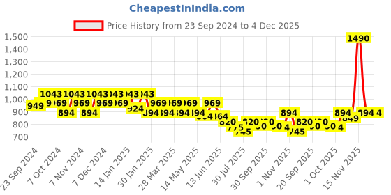 tatacliq.com Mochi Women's Green Toe Ring Sandals mochi Price History Graph from 23 Sep 2024 to 4 Dec 2025
