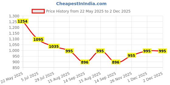 tatacliq.com Mochi Women's Green Toe Ring Sandals mochi Price History Graph from 22 May 2025 to 1 Dec 2025