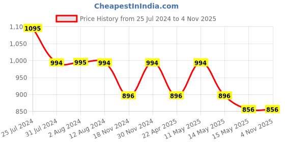 tatacliq.com Mochi Women's Grey Ankle Strap Sandals mochi Price History Graph from 25 Jul 2024 to 1 Nov 2025