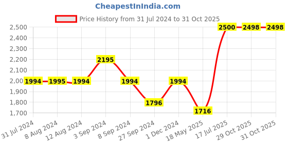 tatacliq.com Mochi Women's Grey Casual Booties mochi Price History Graph from 31 Jul 2024 to 31 Oct 2025