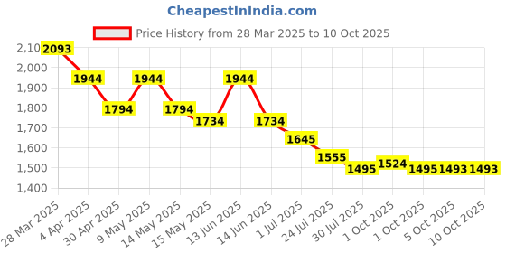 tatacliq.com Mochi Women's Grey Casual Loafers mochi Price History Graph from 28 Mar 2025 to 10 Oct 2025