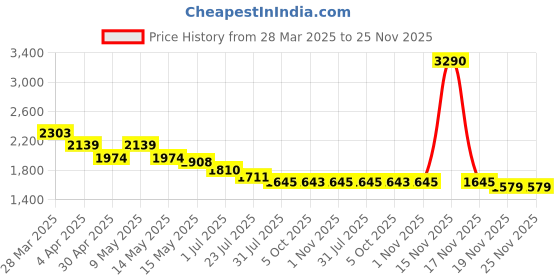 tatacliq.com Mochi Women's Grey Casual Sneakers mochi Price History Graph from 28 Mar 2025 to 25 Nov 2025