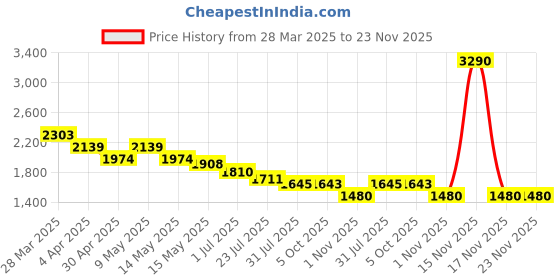 tatacliq.com Mochi Women's Grey Casual Sneakers mochi Price History Graph from 28 Mar 2025 to 22 Nov 2025