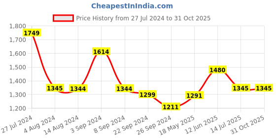 tatacliq.com Mochi Women's Grey Casual Wedges mochi Price History Graph from 27 Jul 2024 to 31 Oct 2025