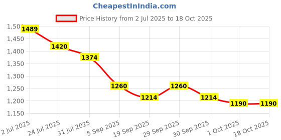 tatacliq.com Mochi Women's Grey Ethnic Sandals mochi Price History Graph from 2 Jul 2025 to 18 Oct 2025