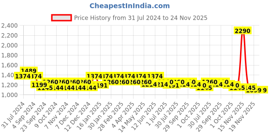 tatacliq.com Mochi Women's Grey T-Strap Sandals mochi Price History Graph from 31 Jul 2024 to 23 Nov 2025