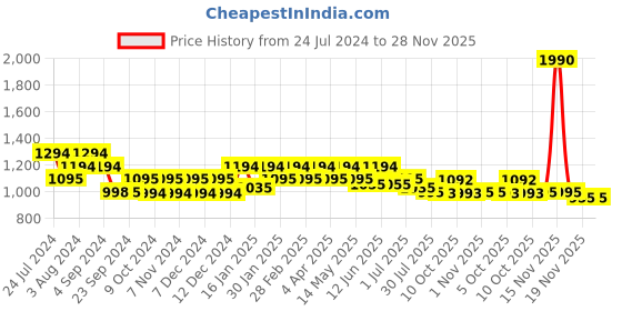 tatacliq.com Mochi Women's Grey Thong Sandals mochi Price History Graph from 24 Jul 2024 to 28 Nov 2025