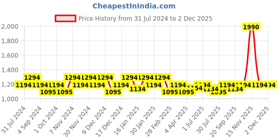 tatacliq.com Mochi Women's Grey Thong Sandals mochi Price History Graph from 31 Jul 2024 to 30 Nov 2025