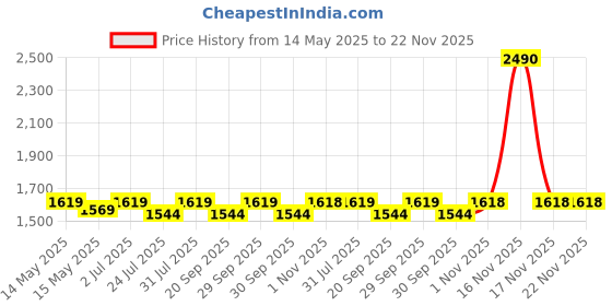 tatacliq.com Mochi Women's Grey Thong Sandals mochi Price History Graph from 14 May 2025 to 22 Nov 2025