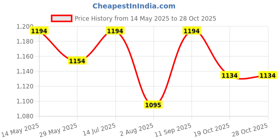 tatacliq.com Mochi Women's Grey Thong Sandals mochi Price History Graph from 14 May 2025 to 28 Oct 2025