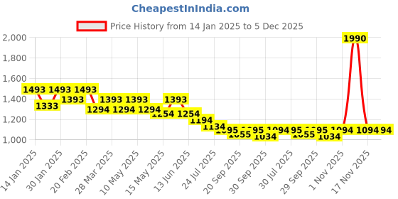 tatacliq.com Mochi Women's Grey Toe Ring Sandals mochi Price History Graph from 14 Jan 2025 to 5 Dec 2025
