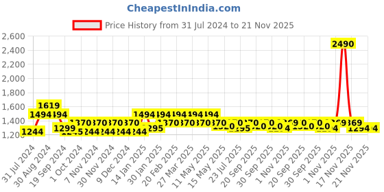 tatacliq.com Mochi Women's Gun Metal Ankle Strap Sandals mochi Price History Graph from 31 Jul 2024 to 20 Nov 2025
