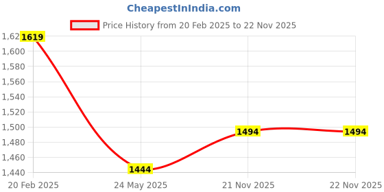 tatacliq.com Mochi Women's Gun Metal Ankle Strap Wedges mochi Price History Graph from 20 Feb 2025 to 21 Nov 2025