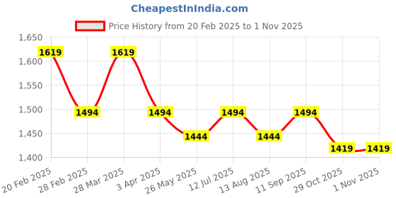 tatacliq.com Mochi Women's Gun Metal Casual Pumps mochi Price History Graph from 20 Feb 2025 to 1 Nov 2025