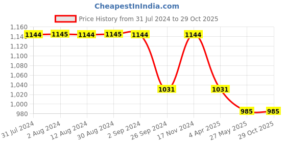 tatacliq.com Mochi Women's Gun Metal Casual Sandals mochi Price History Graph from 31 Jul 2024 to 29 Oct 2025