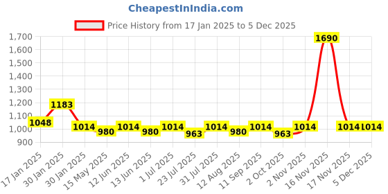 tatacliq.com Mochi Women's Gun Metal Casual Sandals mochi Price History Graph from 17 Jan 2025 to 4 Dec 2025