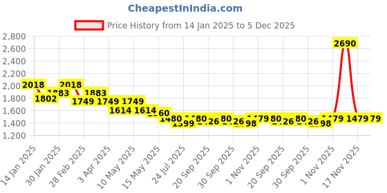 tatacliq.com Mochi Women's Gun Metal Mule Shoes mochi Price History Graph from 14 Jan 2025 to 5 Dec 2025