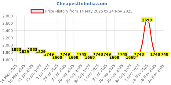 tatacliq.com Mochi Women's Gun Metal Slide Sandals mochi Price History Graph from 14 May 2025 to 24 Nov 2025