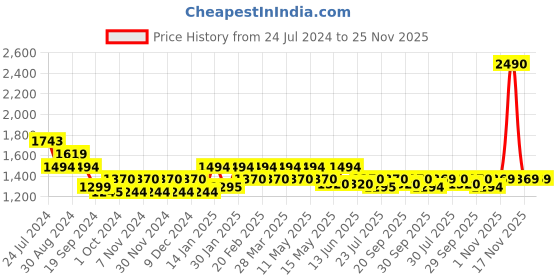 tatacliq.com Mochi Women's Gun Metal T-Strap Wedges mochi Price History Graph from 24 Jul 2024 to 25 Nov 2025