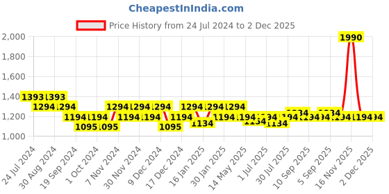 tatacliq.com Mochi Women's Gun Metal T-Strap Wedges mochi Price History Graph from 24 Jul 2024 to 1 Dec 2025
