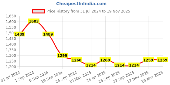 tatacliq.com Mochi Women's Gun Metal Thong Sandals mochi Price History Graph from 31 Jul 2024 to 19 Nov 2025