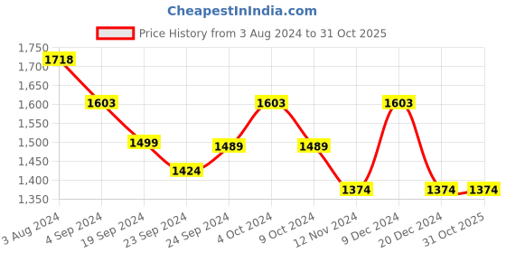 tatacliq.com Mochi Women's Gun Metal Thong Sandals mochi Price History Graph from 3 Aug 2024 to 30 Oct 2025