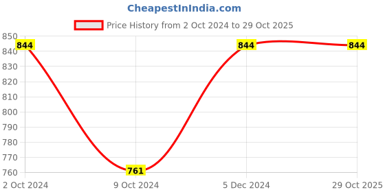 tatacliq.com Mochi Women's Gun Metal Thong Sandals mochi Price History Graph from 2 Oct 2024 to 28 Oct 2025