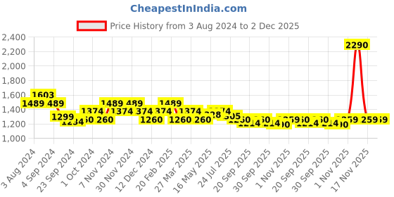 tatacliq.com Mochi Women's Gun Metal Thong Wedges mochi Price History Graph from 3 Aug 2024 to 1 Dec 2025