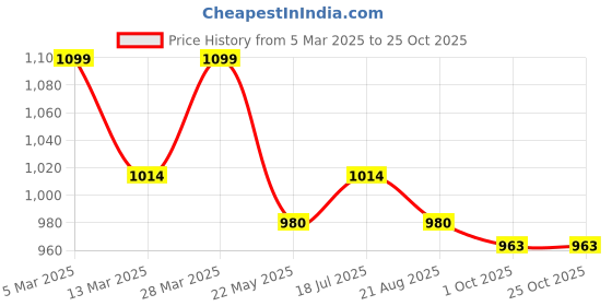 tatacliq.com Mochi Women's Gun Metal Thong Wedges mochi Price History Graph from 5 Mar 2025 to 25 Oct 2025