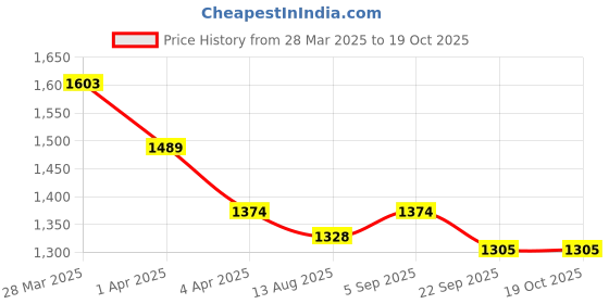 tatacliq.com Mochi Women's Gun Metal Thong Wedges mochi Price History Graph from 28 Mar 2025 to 19 Oct 2025