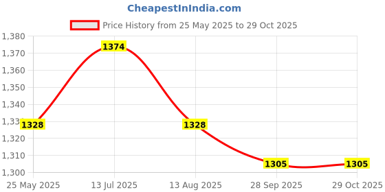 tatacliq.com Mochi Women's Ink Black Ankle Strap Sandals mochi Price History Graph from 25 May 2025 to 29 Oct 2025