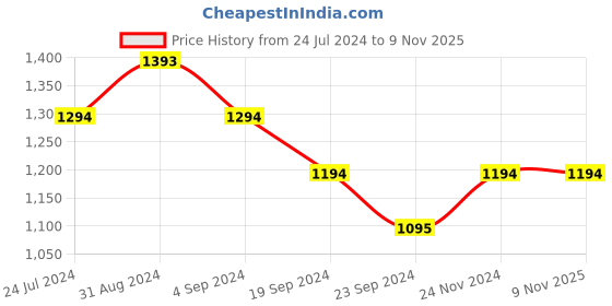 tatacliq.com Mochi Women's Jet Black Casual Sandals mochi Price History Graph from 24 Jul 2024 to 8 Nov 2025