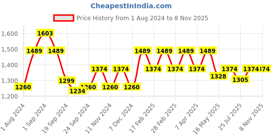 tatacliq.com Mochi Women's Jet Black Casual Sandals mochi Price History Graph from 1 Aug 2024 to 7 Nov 2025