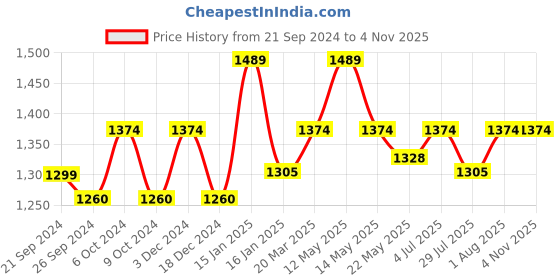 tatacliq.com Mochi Women's Jet Black Casual Sandals mochi Price History Graph from 21 Sep 2024 to 2 Nov 2025