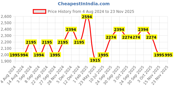tatacliq.com Mochi Women's Jet Black Chelsea Boots mochi Price History Graph from 4 Aug 2024 to 23 Nov 2025