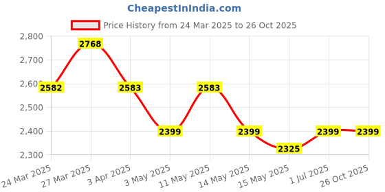 tatacliq.com Mochi Women's Khaki Toe Ring Sandals mochi Price History Graph from 24 Mar 2025 to 26 Oct 2025