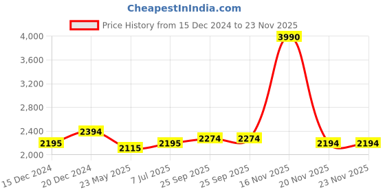 tatacliq.com Mochi Women's Maroon Casual Booties mochi Price History Graph from 15 Dec 2024 to 23 Nov 2025
