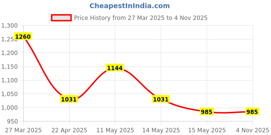 tatacliq.com Mochi Women's Maroon Mule Shoes mochi Price History Graph from 27 Mar 2025 to 4 Nov 2025