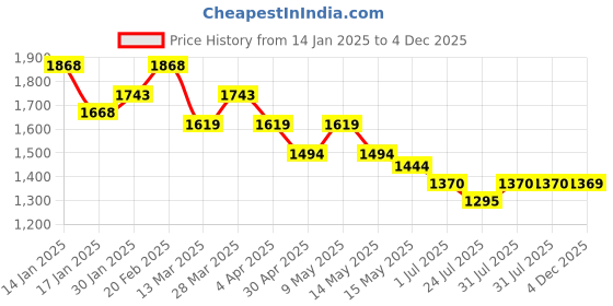 tatacliq.com Mochi Women's Maroon Toe Ring Sandals mochi Price History Graph from 14 Jan 2025 to 4 Dec 2025